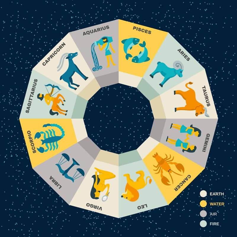 Zodiac wheel illustrating the astrological themes of Venus Retrograde in Libra 2026